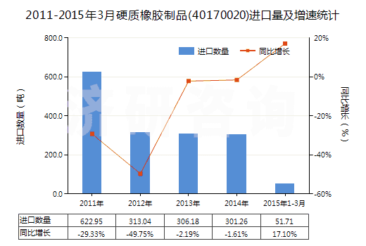 2011-2015年3月硬質(zhì)橡膠制品(40170020)進(jìn)口量及增速統(tǒng)計(jì)